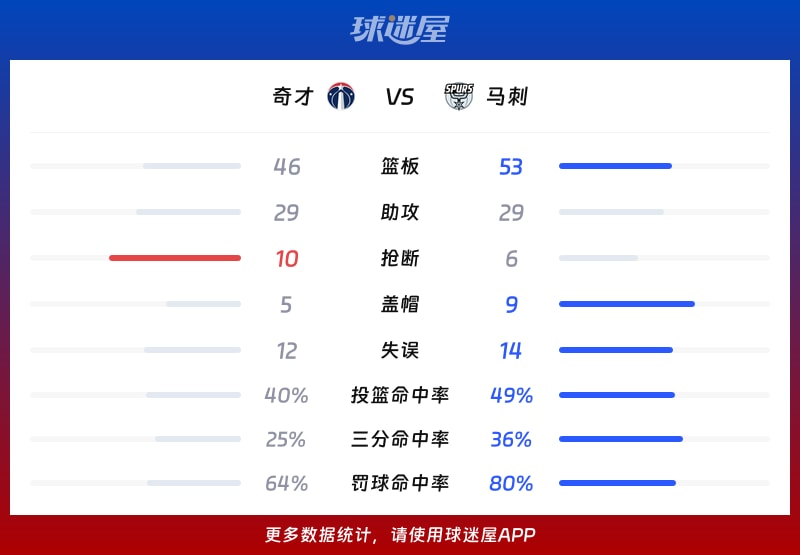 奇才vs马刺球队数据