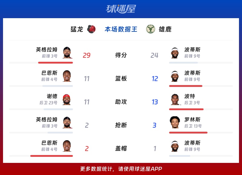 猛龙vs雄鹿各项最佳