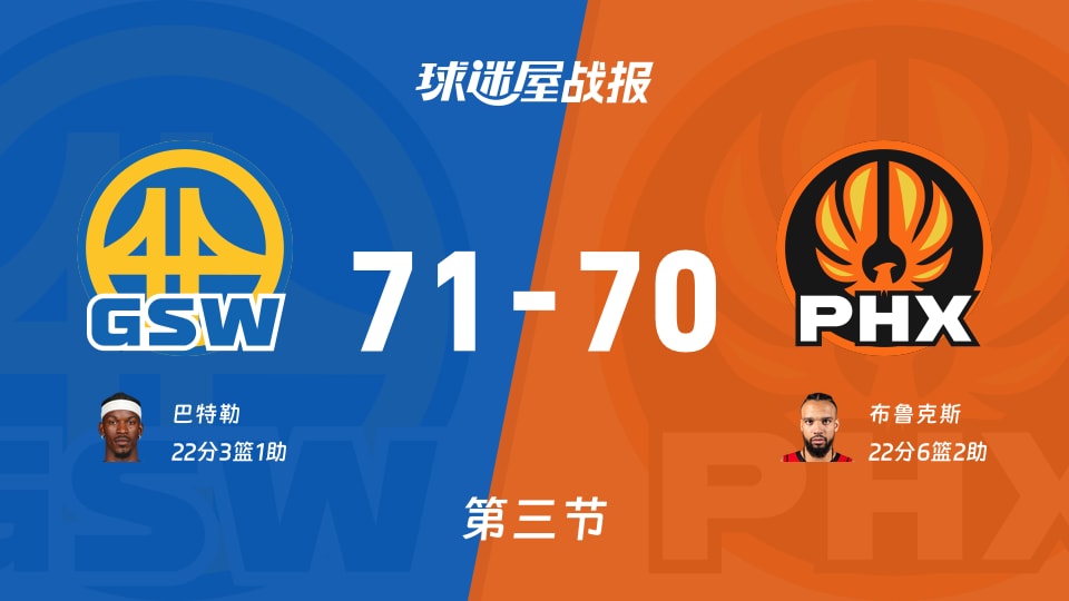 勇士vs太阳:第三节完,勇士71-70太阳,布鲁克斯得到22分 勇士vs太阳:第三节完,勇士71-70太阳,布鲁克斯得到22分