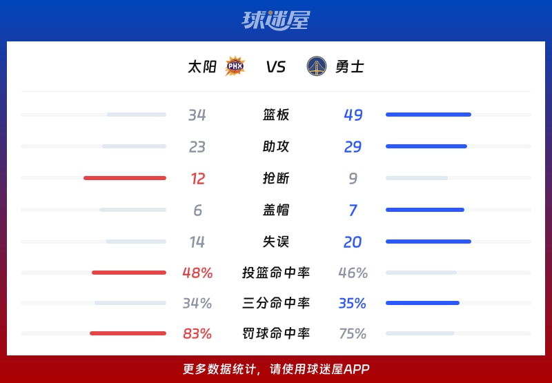 太阳vs勇士球队数据