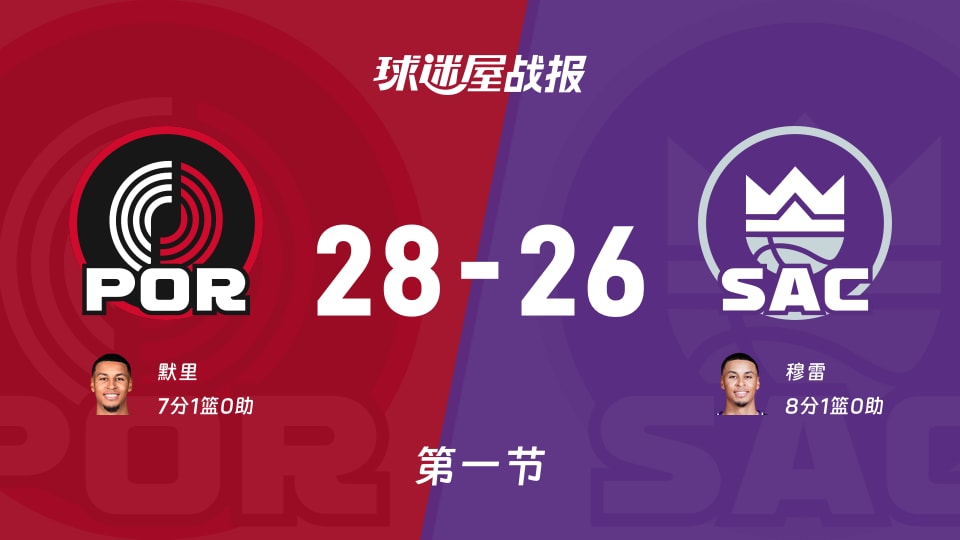 开拓者vs国王：第一节完，开拓者28-26国王，穆雷得到8分