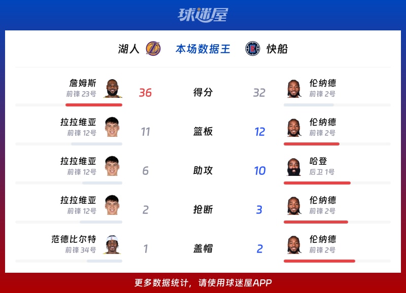 湖人vs快船各项最佳