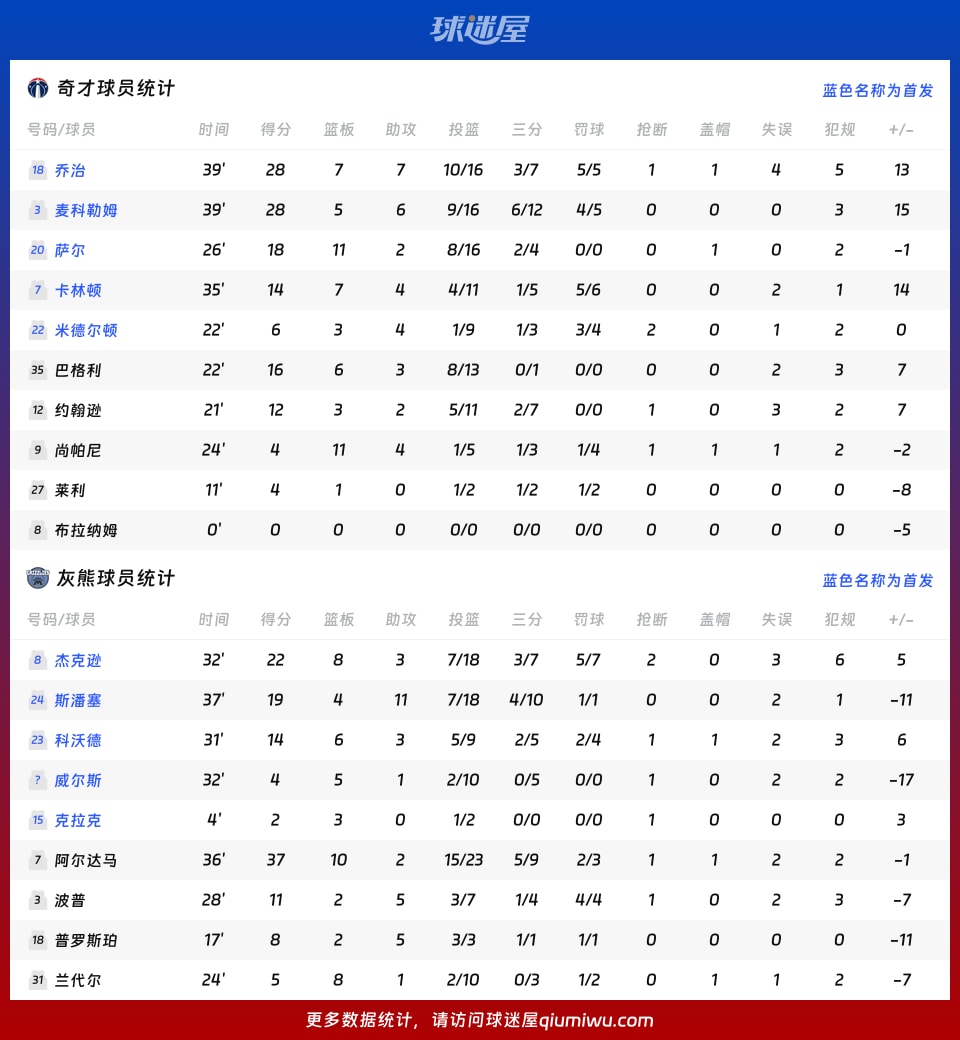 奇才vs灰熊球员数据
