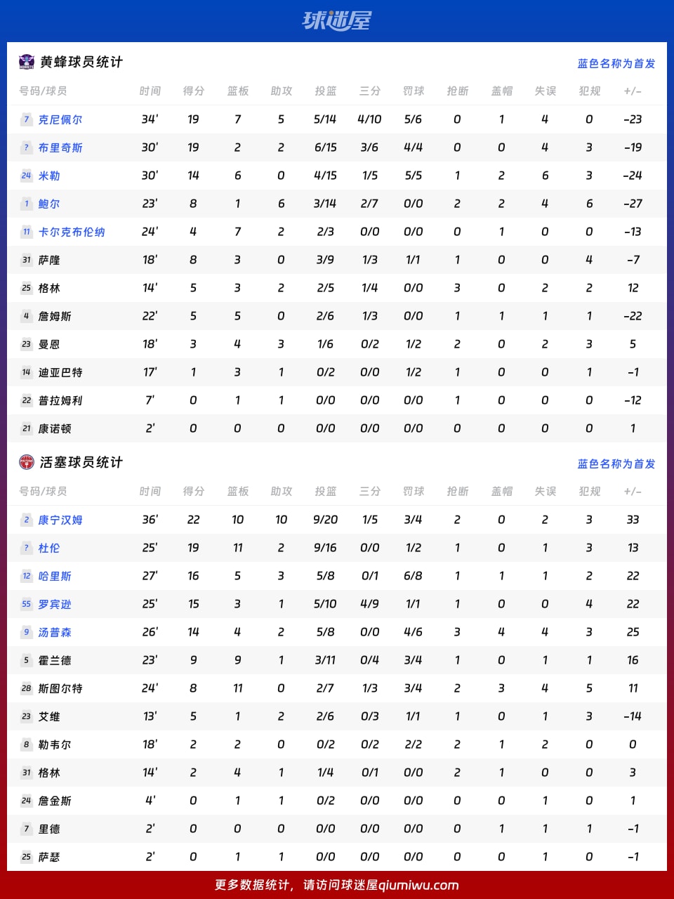 黄蜂vs活塞球员数据