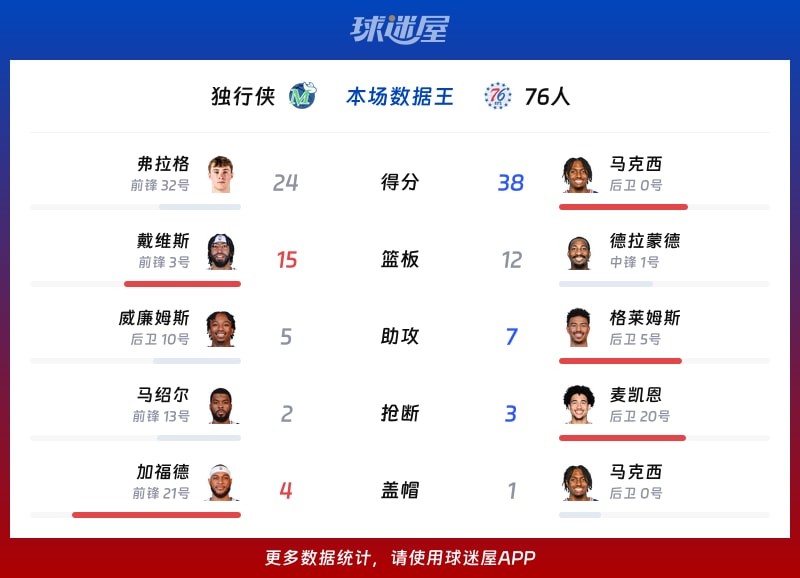 独行侠vs76人各项最佳