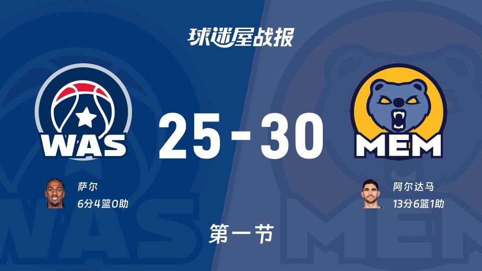 NBA常规赛：灰熊第一节领先奇才5分，阿尔达马得到13分，萨尔得到6分