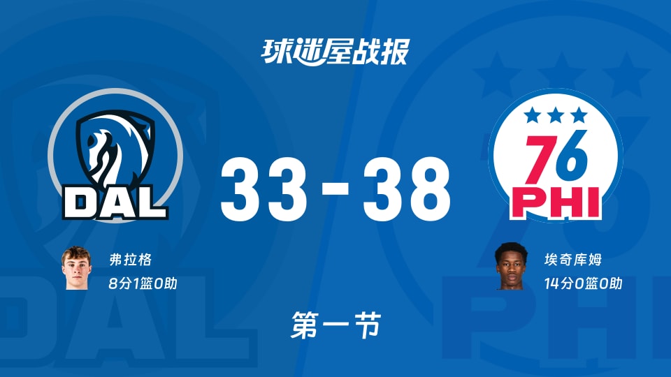 NBA常规赛:76人第一节领先独行侠5分,埃奇库姆得到14分,弗拉格得到8分 NBA常规赛:76人第一节领先独行侠5分,埃奇库姆得到14分,弗拉格得到8分