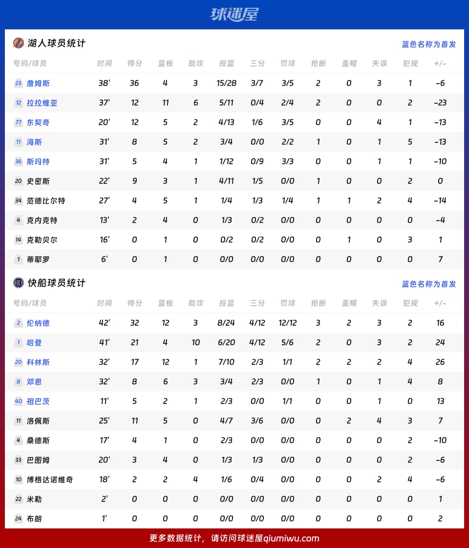 湖人vs快船球员数据