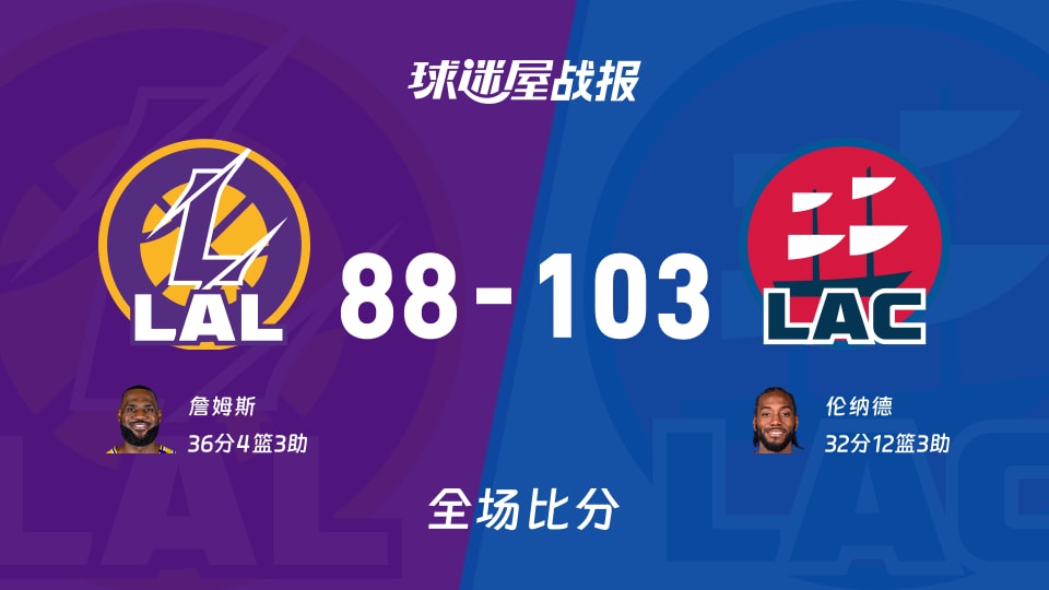 NBA常规赛：伦纳德32+12+3，快船以103-88战胜湖人