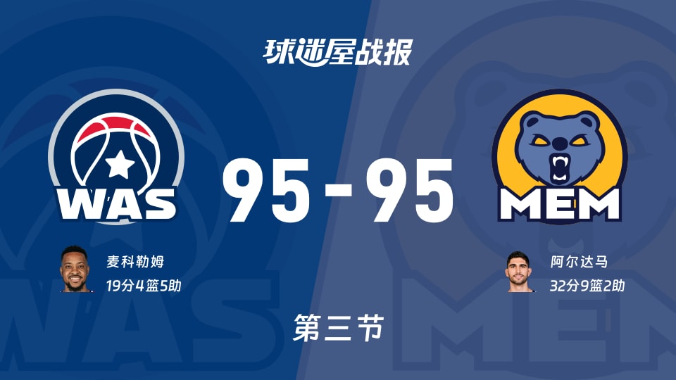 NBA常规赛：奇才95-95灰熊打平手，麦科勒姆得到19分，阿尔达马得到32分