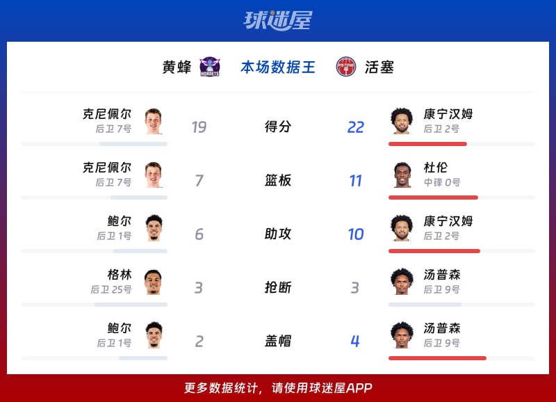 黄蜂vs活塞各项最佳