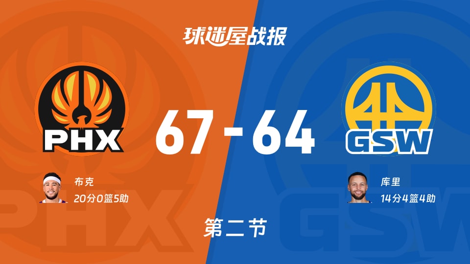 NBA常规赛：半场结束，太阳以67-64领先勇士，布克20+5