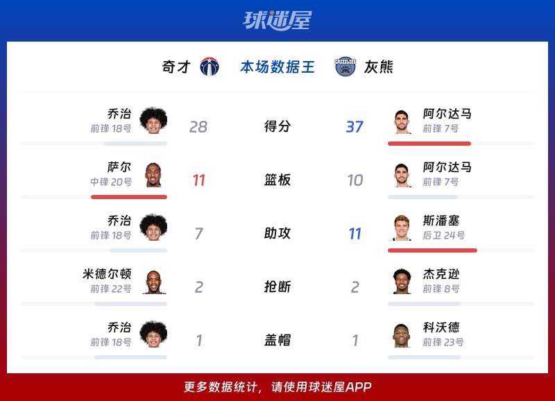 奇才vs灰熊各项最佳