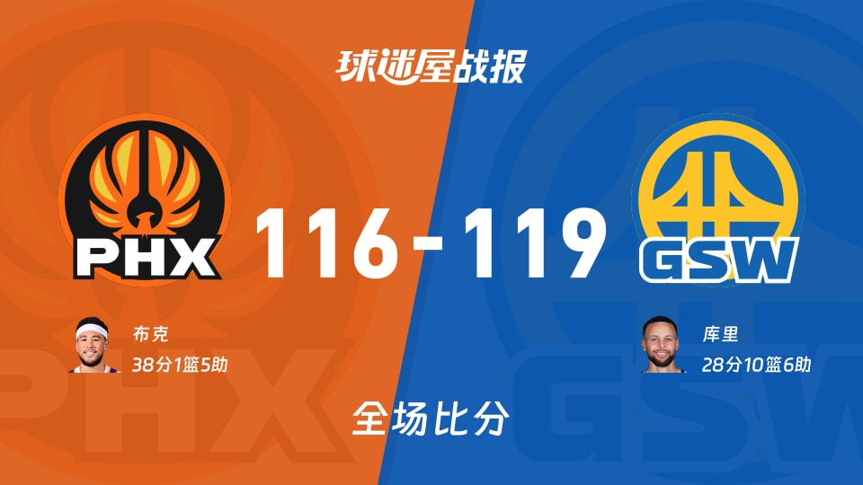 NBA常规赛：库里28+10+6，勇士以119-116战胜太阳