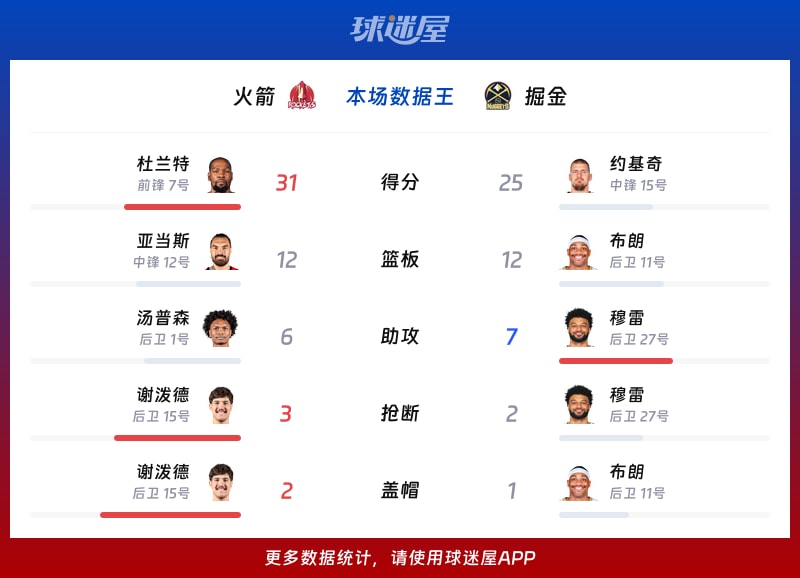 火箭vs掘金各项最佳