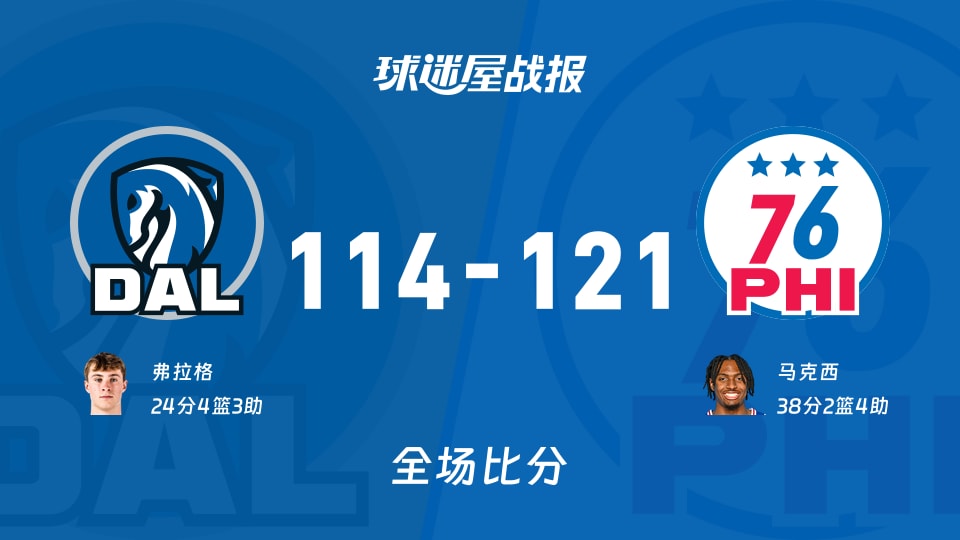 NBA独行侠vs76人战报：114-121，马克西38+2+4