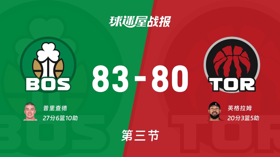 NBA常规赛：三节结束，凯尔特人以83-80领先猛龙，普里查德27+6+10
