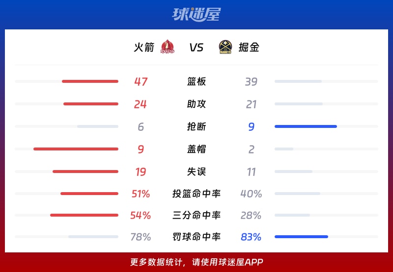 火箭vs掘金球队数据