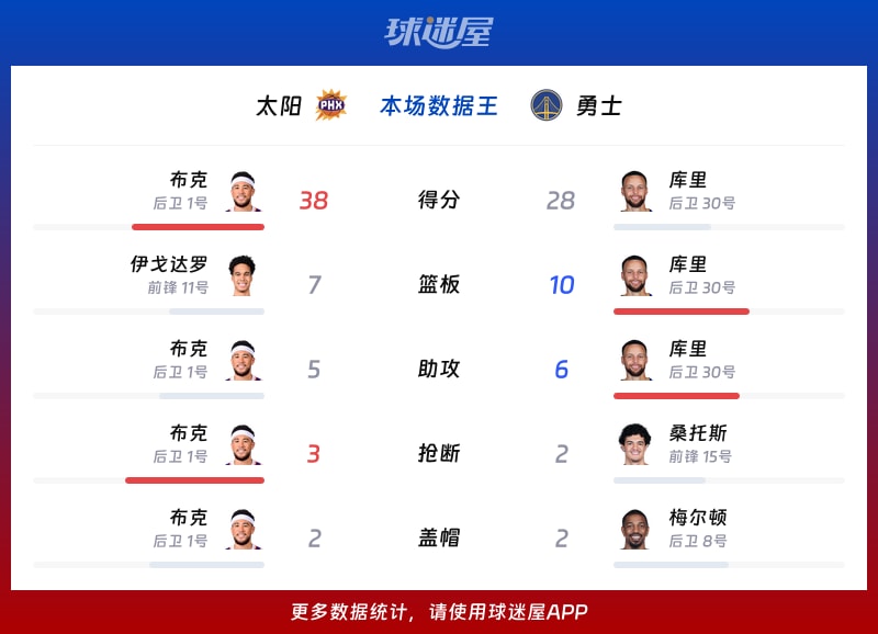 太阳vs勇士各项最佳