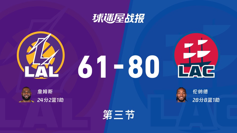 湖人vs快船：三节结束，湖人61-80快船，伦纳德得到28分