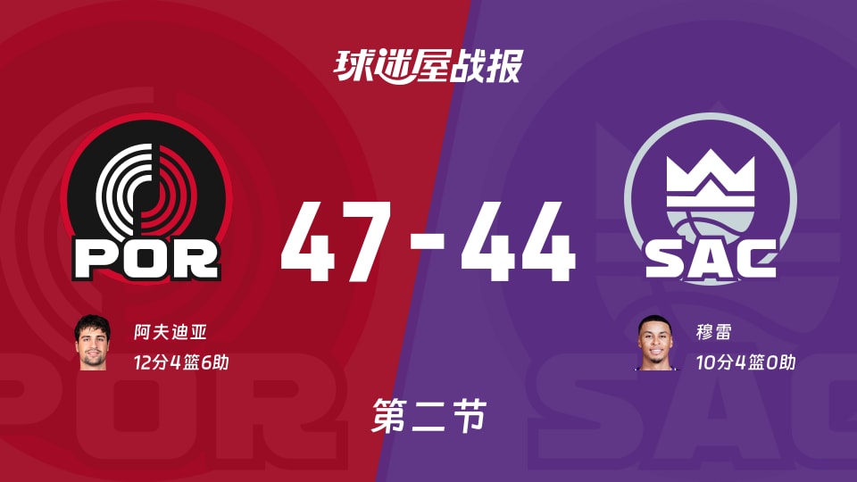 开拓者vs国王：半场战罢，开拓者47-44国王，阿夫迪亚得到12分