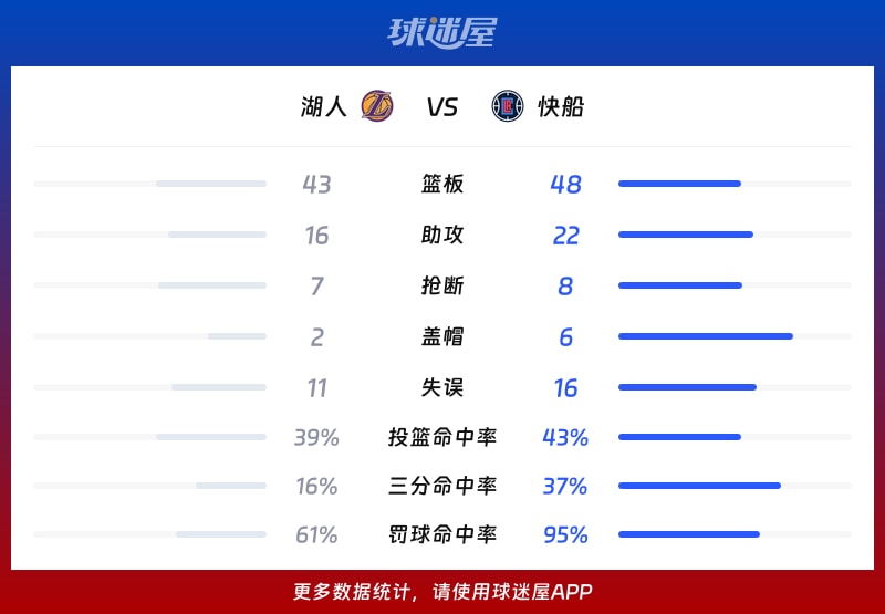 湖人vs快船球队数据