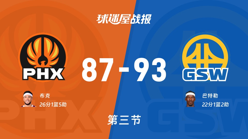 NBA常规赛：三节战罢，勇士以93-87领先太阳，巴特勒22+1+2