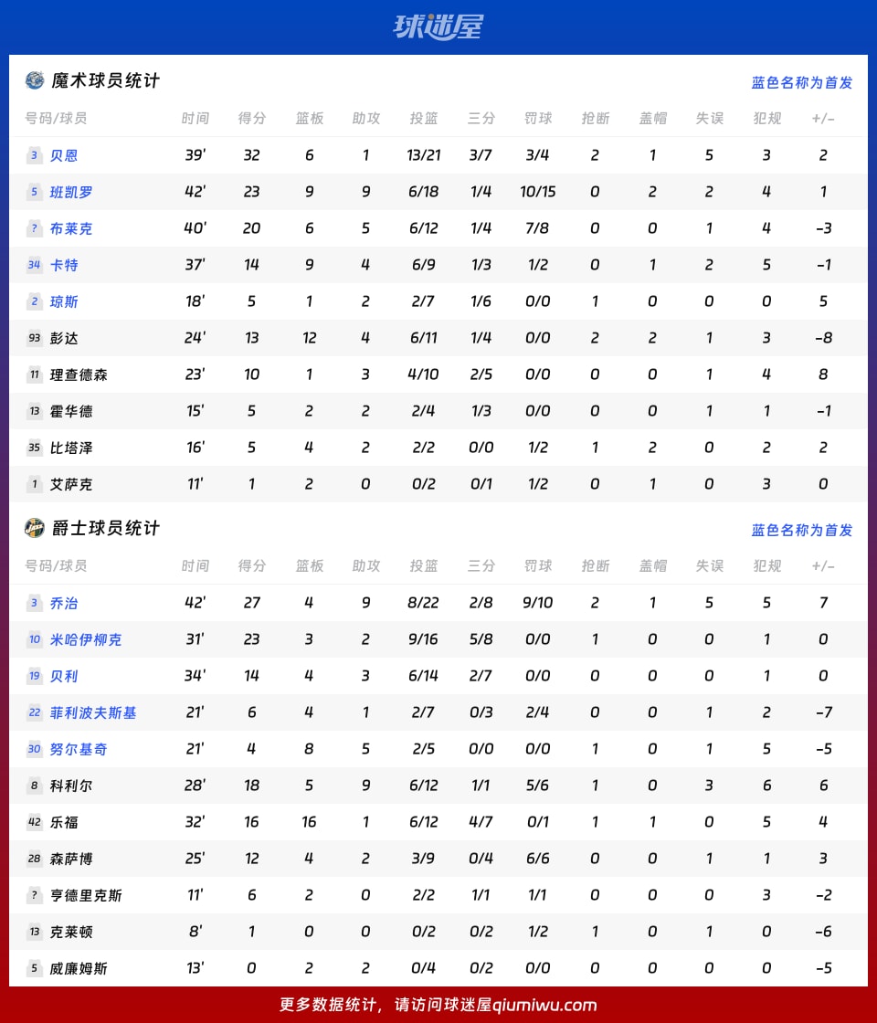 魔术vs爵士球员数据