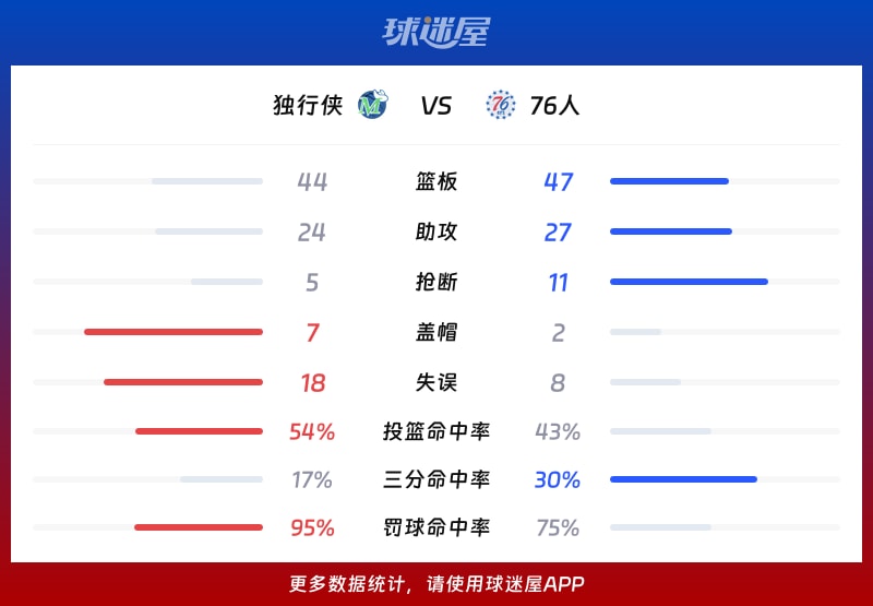 独行侠vs76人球队数据