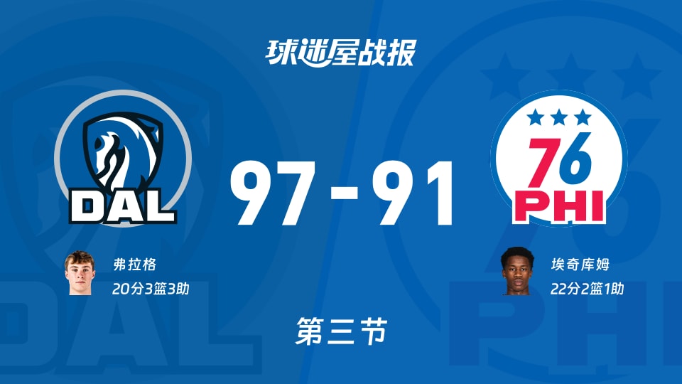 NBA常规赛：独行侠第三节领先76人6分，弗拉格得到20分，埃奇库姆得到22分