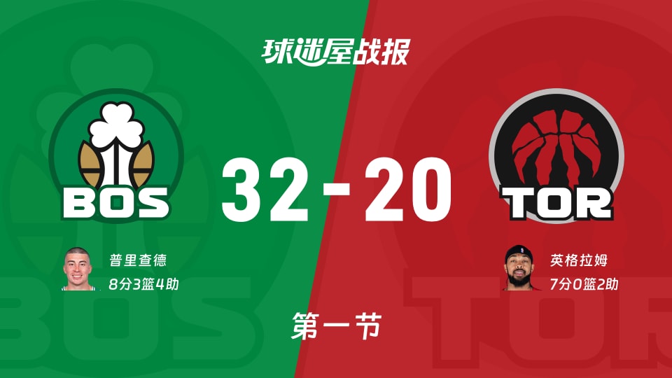 NBA常规赛:首节战罢,凯尔特人以32-20领先猛龙,普里查德8+3+4 NBA常规赛:首节战罢,凯尔特人以32-20领先猛龙,普里查德8+3+4