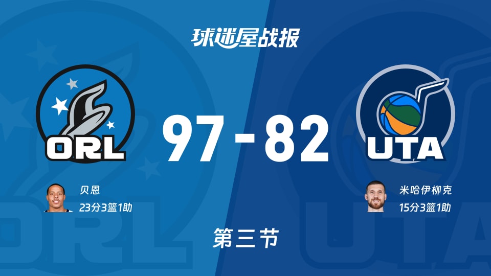 NBA常规赛：第三节完，魔术以97-82领先爵士，贝恩23+3+1