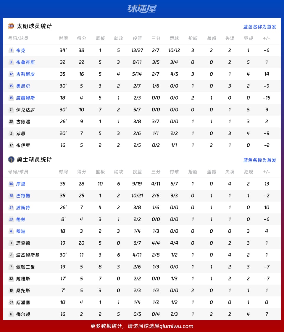 太阳vs勇士球员数据