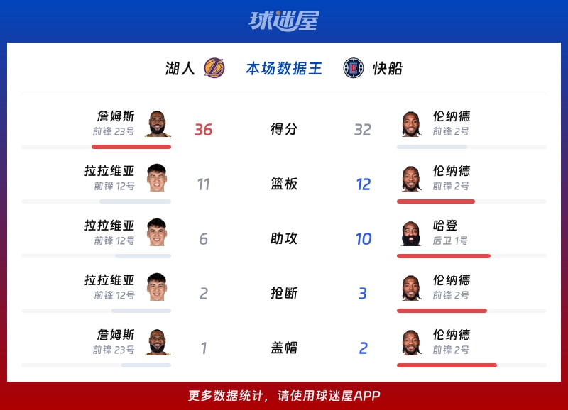 湖人vs快船各项最佳