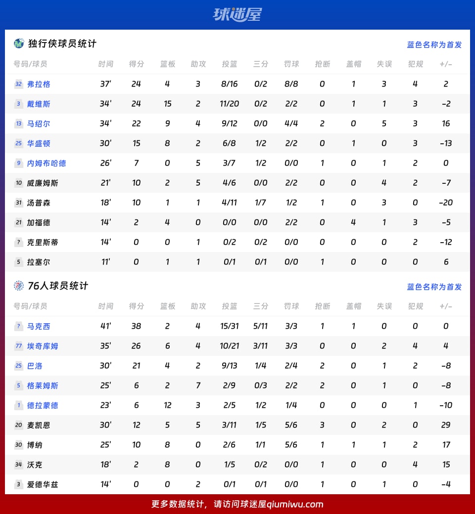 独行侠vs76人球员数据