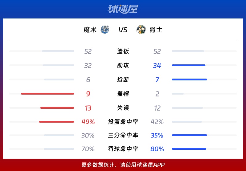 魔术vs爵士球队数据