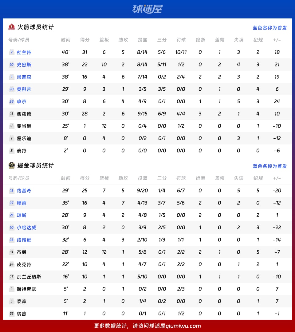 火箭vs掘金球员数据