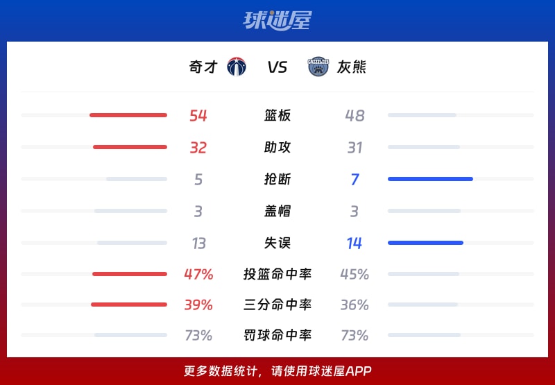 奇才vs灰熊球队数据