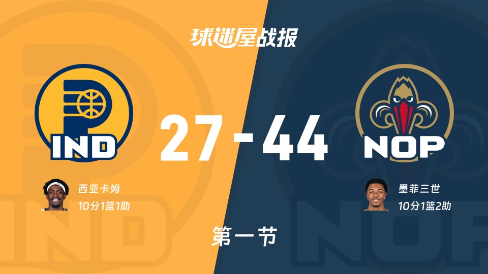 NBA常规赛:第一节完,鹈鹕以44-27领先步行者,墨菲三世10+1+2 NBA常规赛:第一节完,鹈鹕以44-27领先步行者,墨菲三世10+1+2
