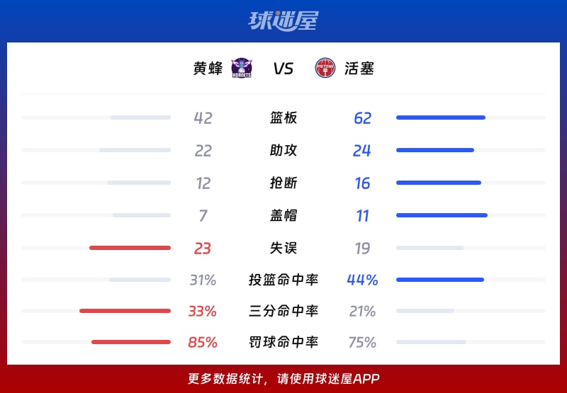 黄蜂vs活塞球队数据