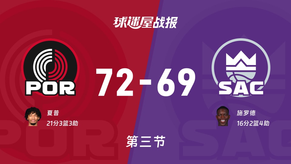 开拓者vs国王：三节结束，开拓者72-69国王，夏普得到21分