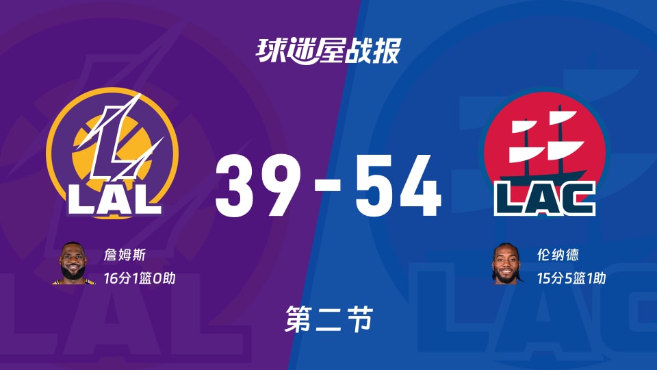 湖人vs快船：半场战罢，湖人39-54快船，詹姆斯得到16分