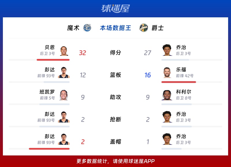 魔术vs爵士各项最佳