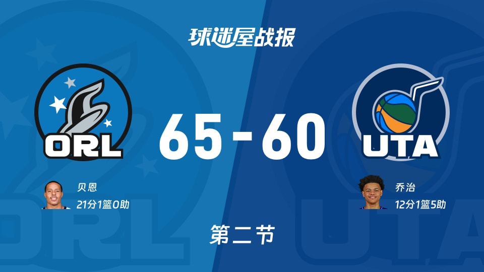 NBA常规赛：半场战罢，魔术以65-60领先爵士，贝恩21+1