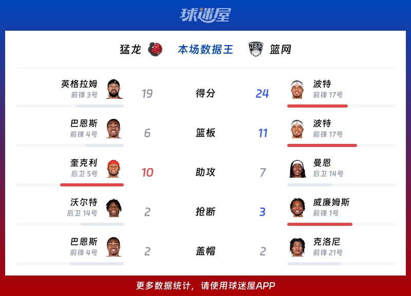 猛龙vs篮网各项最佳