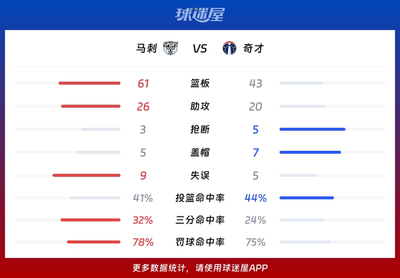 马刺vs奇才球队数据