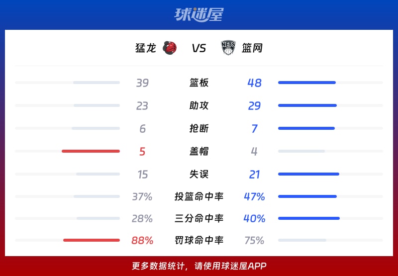 猛龙vs篮网球队数据