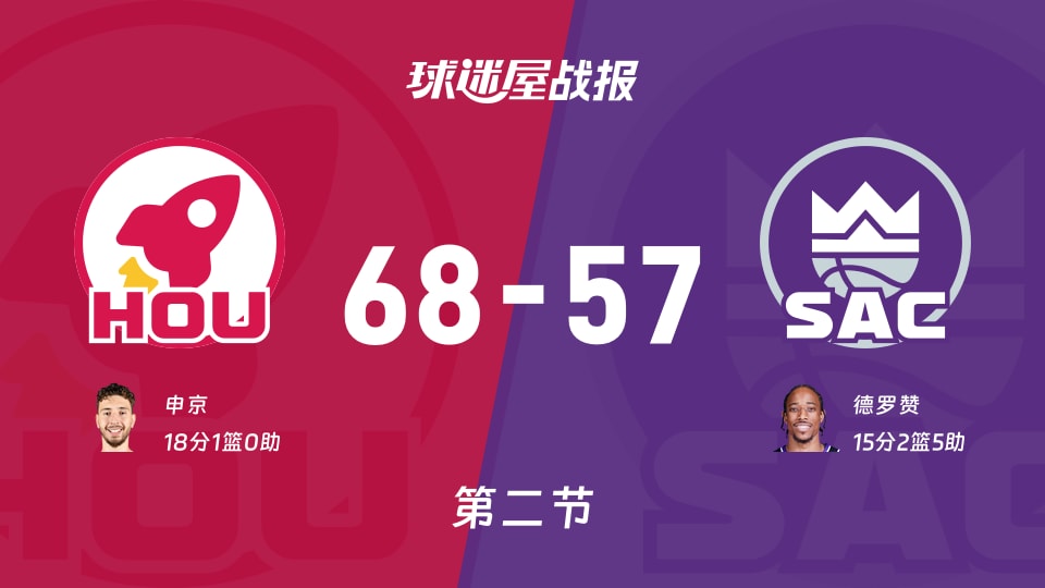 火箭vs国王：次节战罢，火箭68-57国王，申京得到18分