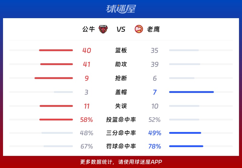 公牛vs老鹰球队数据