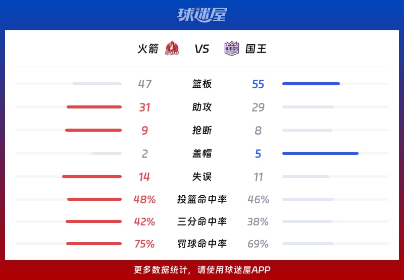 火箭vs国王球队数据